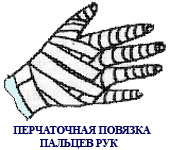 повязка пальцев рук